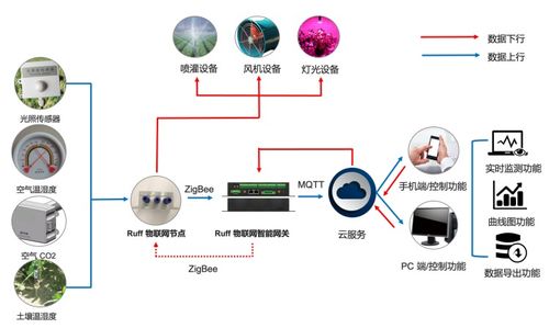 南潮物聯Ruff OS 賦能企業實現物聯網創新應用項目商業化落地
